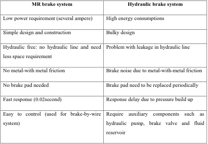 Table 1.1: Comparison in between MR brake system and conventional hydraulic 