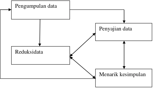 Gambar 3.1 Skema Analisis Data Kualitatif menurut Miles dan Huberman (dalam Sumaryanto 2001: 23)