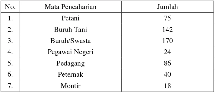 Tabel 4.2 Jumlah penduduk berdasarkan mata pencaharian di dukuh Margosari (Sumber: wawancara dengan kepala dukuh Margosari, Desember 2014)