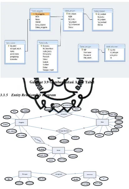 Gambar 3.10 Gambar commit to user Entity Relationship Diagram 