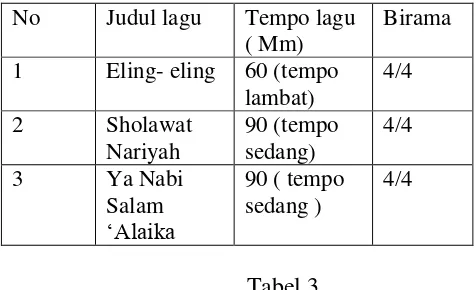 Tabel 3.                Contoh lagu kelompok musik marawis an-nafis  