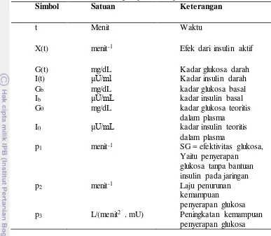 Tabel 1 Simbol, satuan, dan keterangan parameter persamaan minimal model 