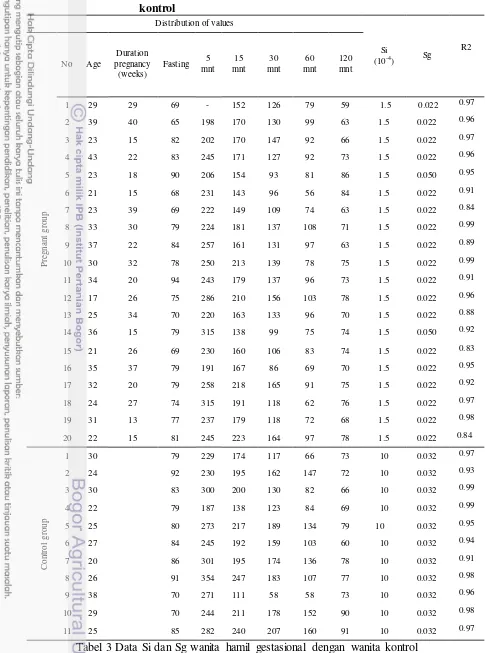 Tabel 3 Data Si dan Sg wanita hamil gestasional dengan wanita kontrol 