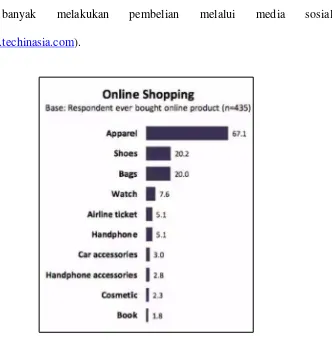 Gambar 1. Jenis Produk yang Paling Sering dibeli Konsumen di Indonesia secara Online Tahun 2014 