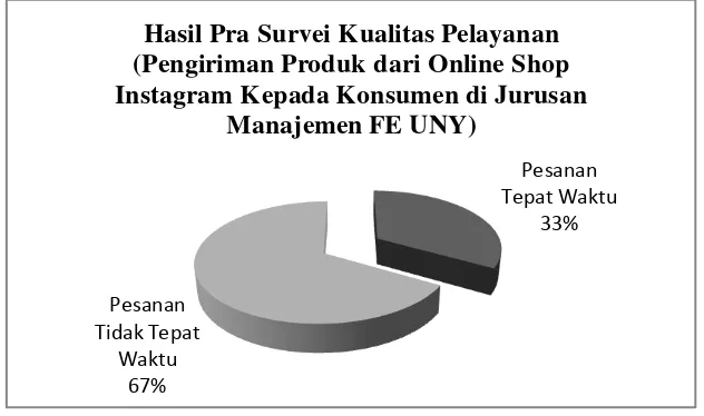 Gambar 5. Hasil Pra Survei Kualitas Pelayanan 