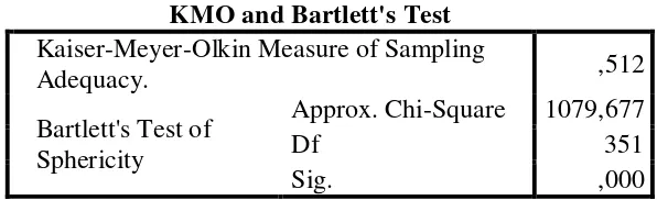 Tabel 2. KMO and Bartlett’s Test  