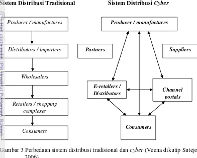 Gambar 3 Perbedaan sistem distribusi tradisional dan cyber (Veena dikutip Sutejo 