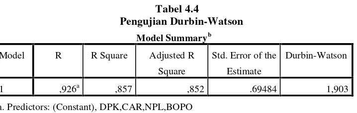 Tabel 4.4Pengujian Durbin-Watson