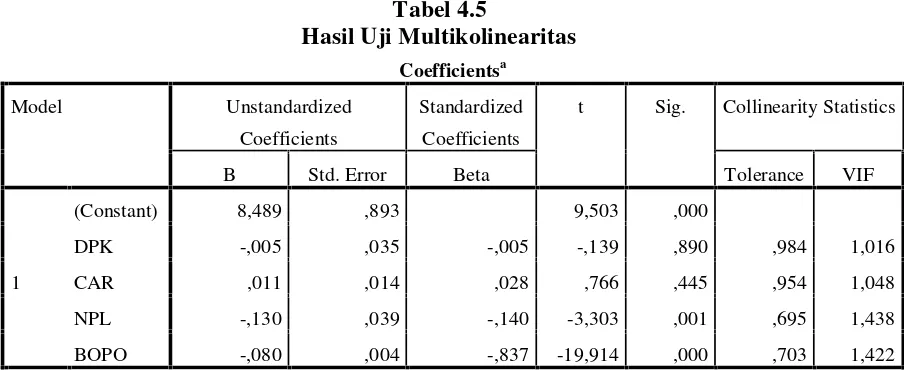 Tabel 4.5Hasil Uji Multikolinearitas