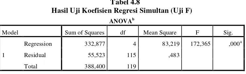 Tabel 4.8Hasil Uji Koefisien Regresi Simultan (Uji F)