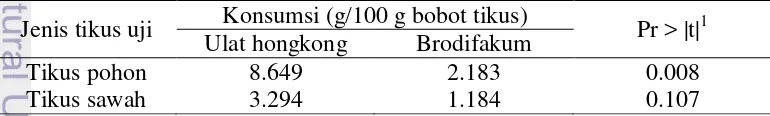 Tabel 3  Konsumsi tikus uji terhadap ulat hongkong dengan brodifakum 