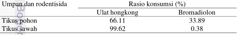 Tabel 4  Rasio konsumsi tikus uji terhadap ulat hongkong dengan brodifakum 
