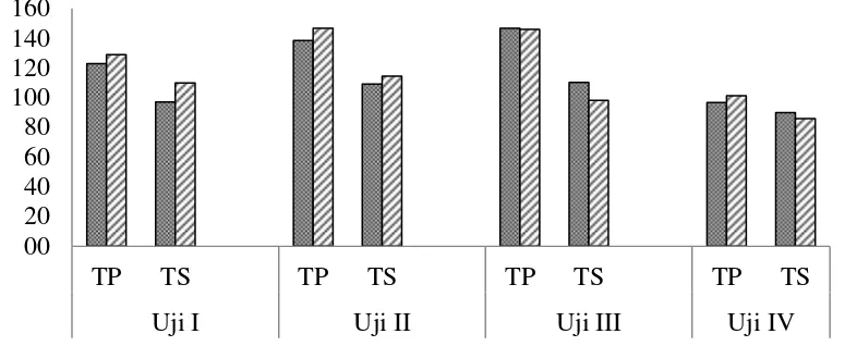 Gambar 3  Histogram pengaruh konsumsi terhadap bobot tubuh tikus pohon (TP) 