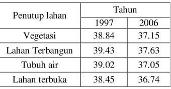 Tabel 10. Kisaran nilai rata-rata G (Wm-2) pada penutup lahan tahun 1997 dan 2006 