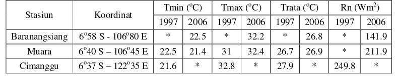 Tabel 12. Nilai Suhu dan Radiasi Netto hasil pengukuran langsung di 3 Stasiun   