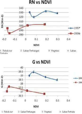 Gambar  4. Grafik G dan Rn  terhadap NDVI       