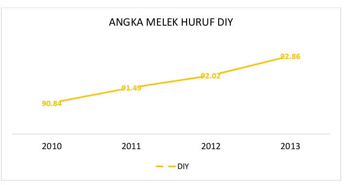 Gambar 1. 2 Angka Melek Huruf Daerah Istimewa Yogyakarta, 2010-2013 