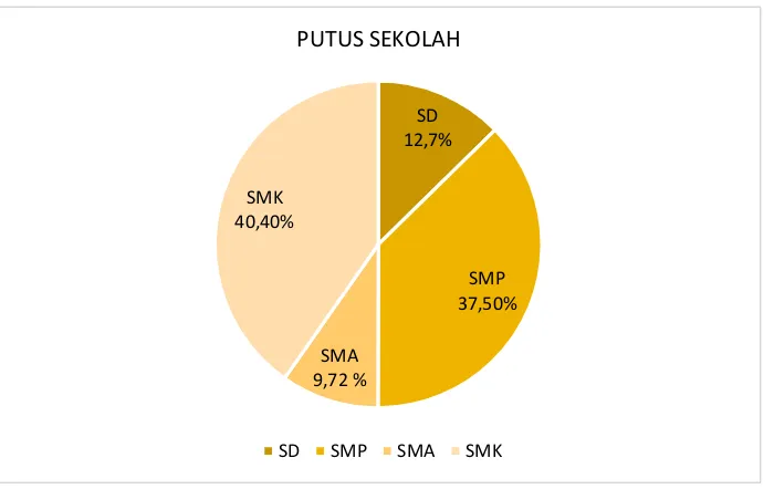 Gambar 1. 3 Persentase Murid Putus Sekolah menurut Jenjang Sekolah di D.I. Yogyakarta, 2015 