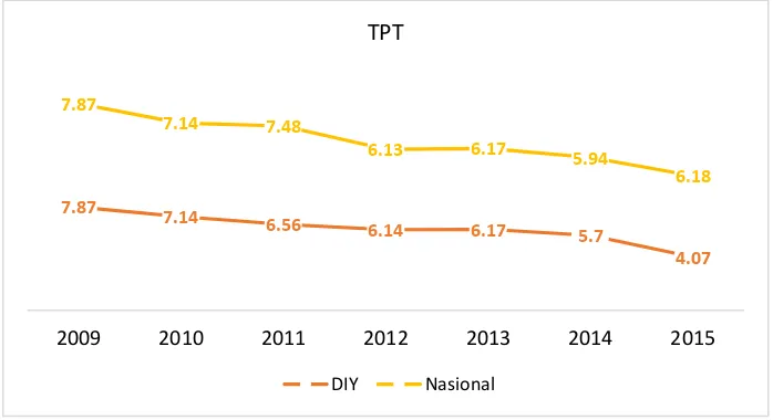 Gambar 1. 4 Tingkat Pengangguran Terbuka DIY dan Nasional, 2009-2015 