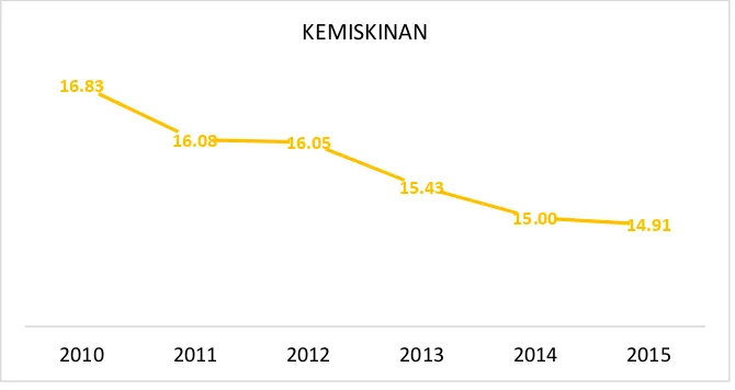 Gambar 1. 5 Persentase Penduduk Miskin di D.I. Yogyakarta, 2010-2015 
