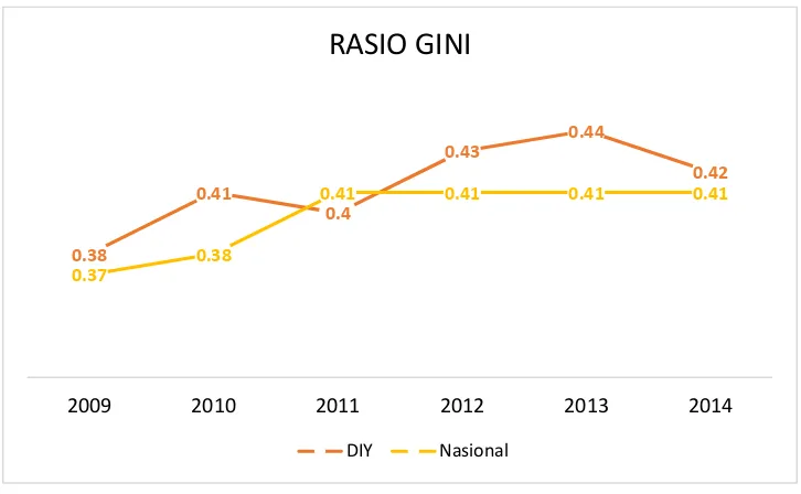 Gambar 1. 6 Perkembangan Rasio Gini DIY dan Nasional, 2009-2014 