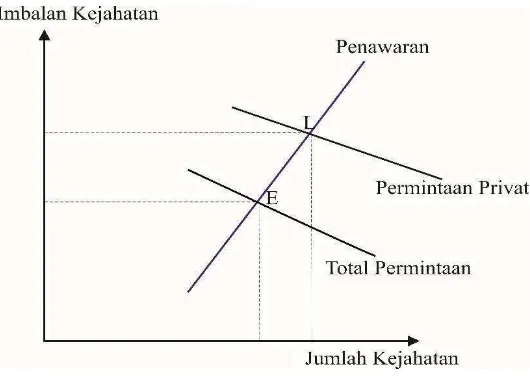 Gambar 2. 1 Permintaan dan Penawaran Kejahatan 