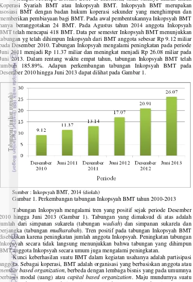 Gambar 1. Perkembangan tabungan Inkopsyah BMT tahun 2010-2013 