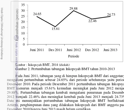 Tabel 1. Modal, Tabungan, Modal Luar, dan Debt Ratio Inkopsyah BMT Periode 2010-2013 
