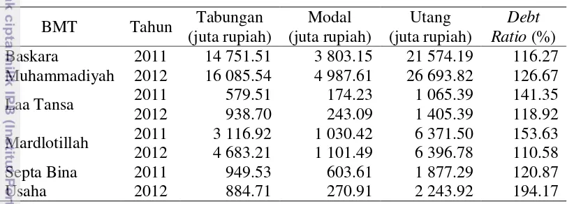 Tabel 2. Tabungan, Modal, dan Utang pada 4 BMT Tahun 2011 dan 2012 