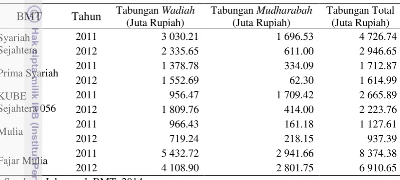Tabel 3. Tabungan Wadiah, Tabungan Mudharabah dan Tabungan Total pada 5 