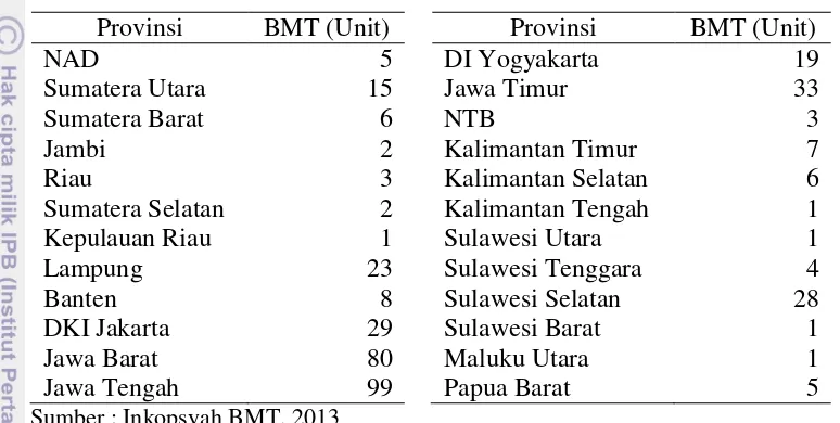Tabel 5. Anggota Inkopsyah BMT Menurut Provinsi Tahun 2012 