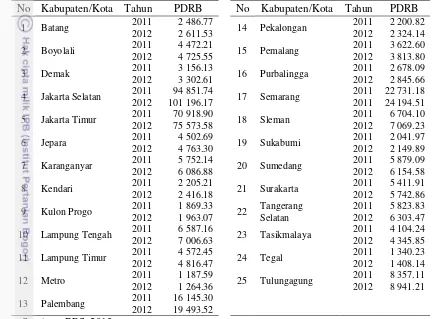 Tabel 6. PDRB pada 25 Kabupaten/Kota tahun 2011 dan 2012 (miliar rupiah)  