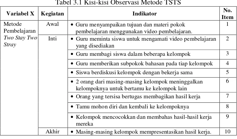 Tabel 3.1 Kisi-kisi Observasi Metode TSTS 