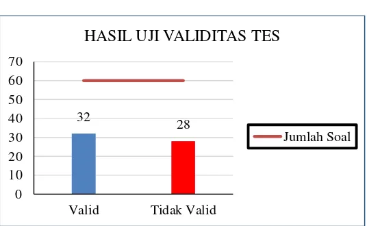 Tabel 3.5 Pengelompokan Validitas Soal 