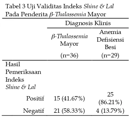 Tabel 3 Uji Validitas Indeks Shine & Lal 