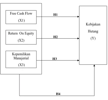 Gambar 2.2 Kerangka Konseptual 