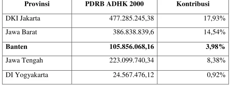 Tabel 1.1. Nilai PDRB di Pulau Jawa dari 33 Provinsi terhadap Pertumbuhan Ekonomi Indonesia 2014 