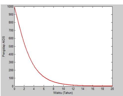 Tabel 4.6. Nilai parameter pada simulasi 3 
