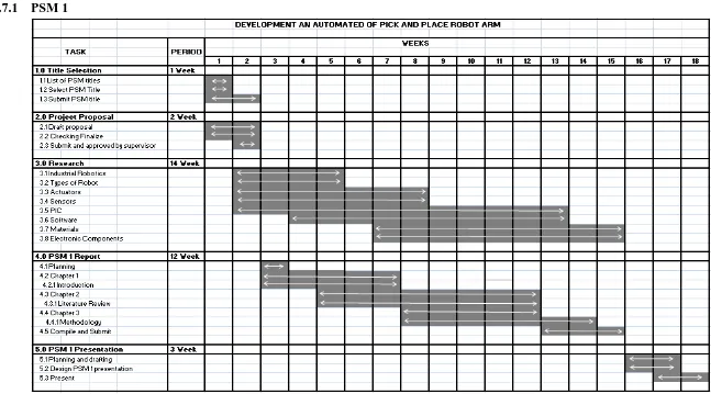 Figure 3.2: Gantt Chart for PSM 1 