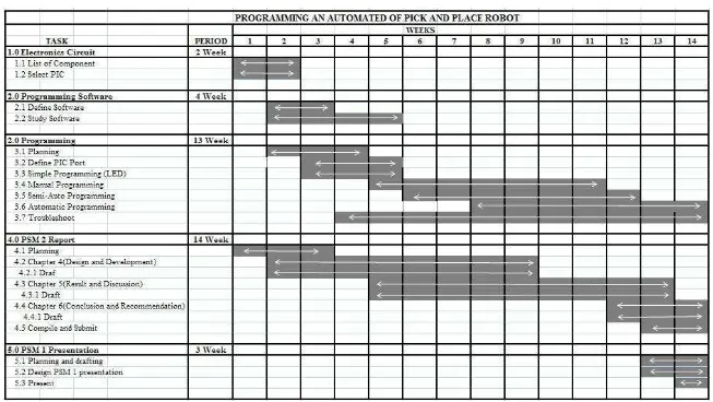 Figure 3.2: Gantt Chart for PSM 2 