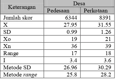 Tabel 1 Hasil penghitungan skor desa miskin 