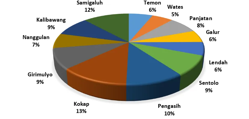Gambar 4.1 Prosentase Luas Wilayah Kab. Kulonprogo Menurut Kecamatan 2015 