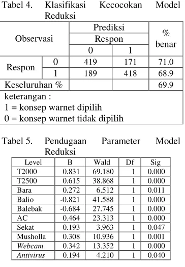 Tabel 4. Klasifikasi 