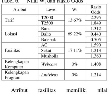 Tabel 6. Nilai Wi dan Rasio Odds 