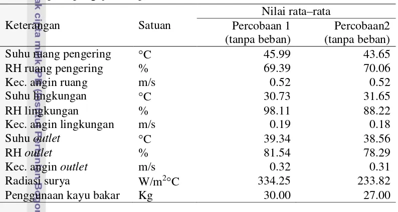 Tabel 8  Nilai rata–rata suhu, RH, kecepatan angin, irradiasi surya, dan biomassa  pada pengujian tanpa beban 