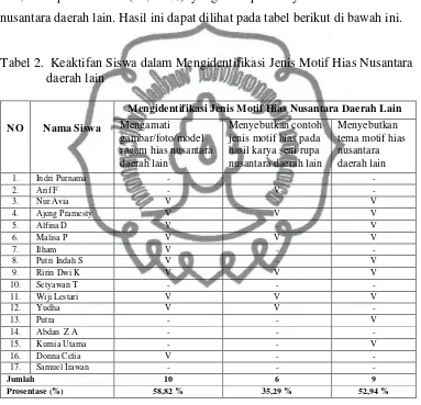 Tabel 2.  Keaktifan Siswa dalam Mengidentifikasi Jenis Motif Hias Nusantara  