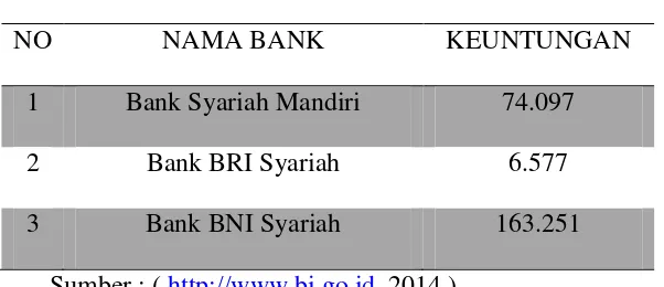 Tabel 3.1  Daftar Bank Dengan Keuntungan 