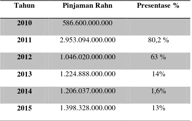 Tabel 4.1  Data Perkembangan Pinjaman Rahn Bank Syariah 