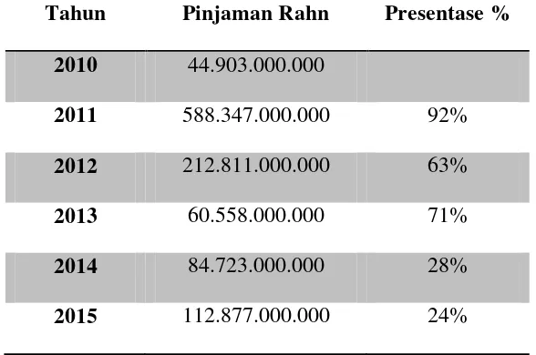 Tabel 4.3 Data Perkembangan Pinjaman Rahn Bank Syariah 