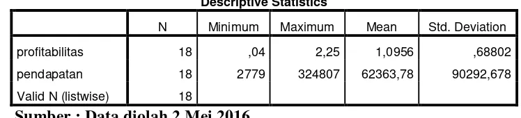 Tabel 4.4 Hasil Uji Deskriptif Statistik 